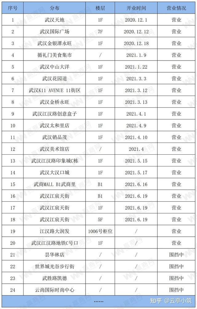 轰轰烈烈入驻武汉半年多，茶颜悦色如今怎么样了？