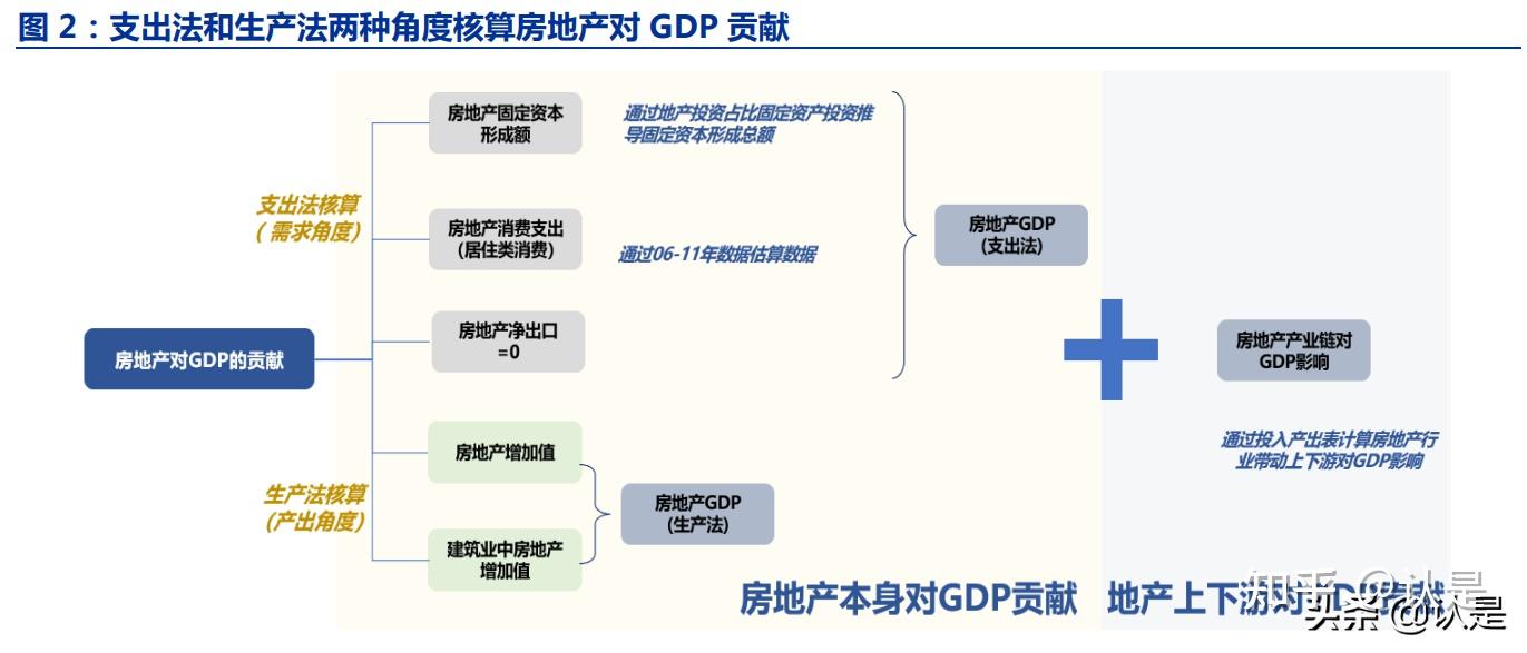 房地產行業專題研究房地產行業及產業鏈對gdp的影響分析