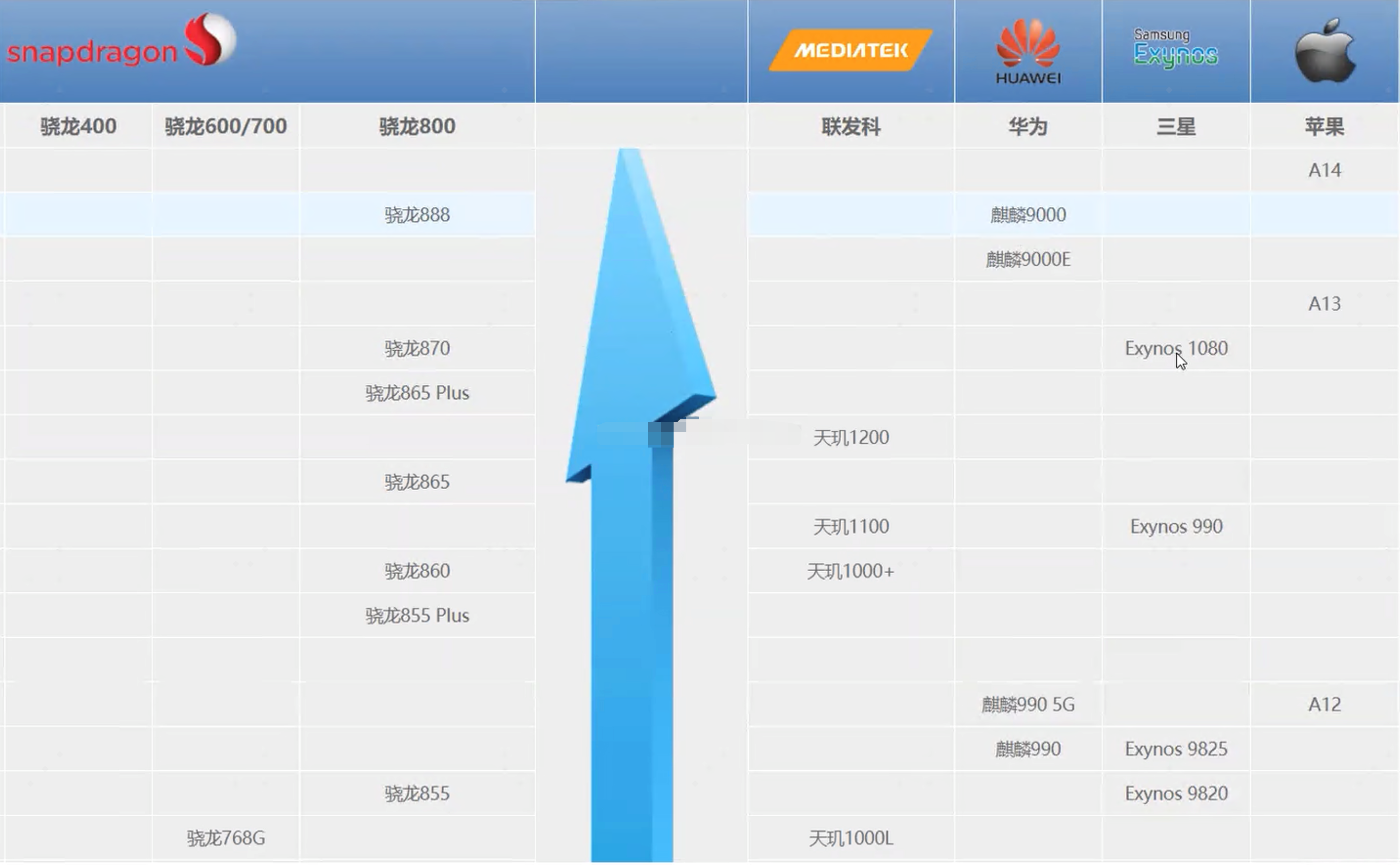 次旗舰有骁龙870,exynos 1080,骁龙865 plus,天玑1200;接下