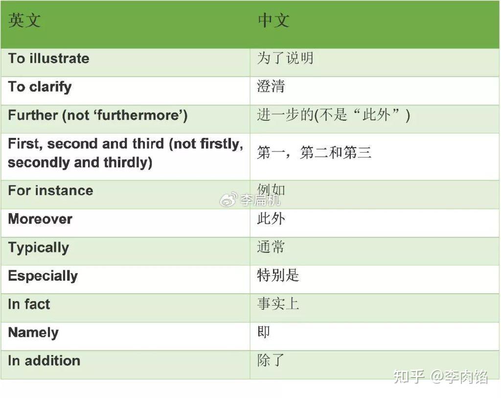 学术写作中常用的50个连接词和短语 - 知乎
