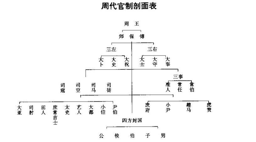 关于古代官制 - 知乎