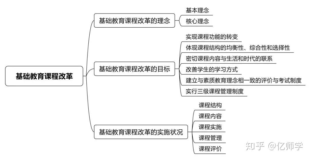 教師資格筆試教育知識與能力思維框架圖整理