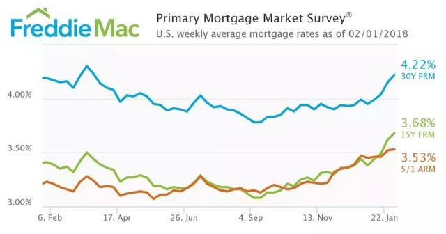 2018年美國最新房屋貸款房貸利率趨勢報告速覽