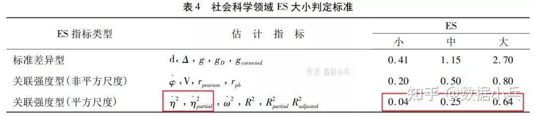 方差分析效应量 η² :SPSS可直接输出偏eta方 - 知乎