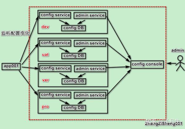 详解apollo的设计与使用 知乎