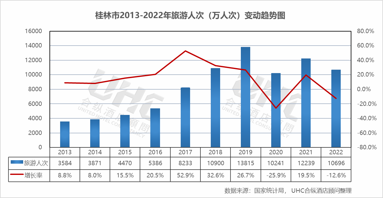 重点城市酒店经营数据观察 系列报告之桂林篇(2013-2022 知乎