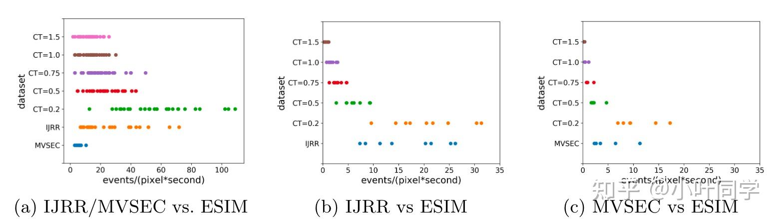 [论文精读] Reducing the Sim-to-Real Gap for Event Cameras （ECCV2020） - 知乎