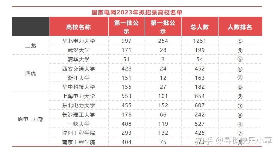 二,原电力部直属高校——就业的优质选择