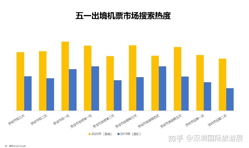2023年各大旅行平台五一出行预测报告