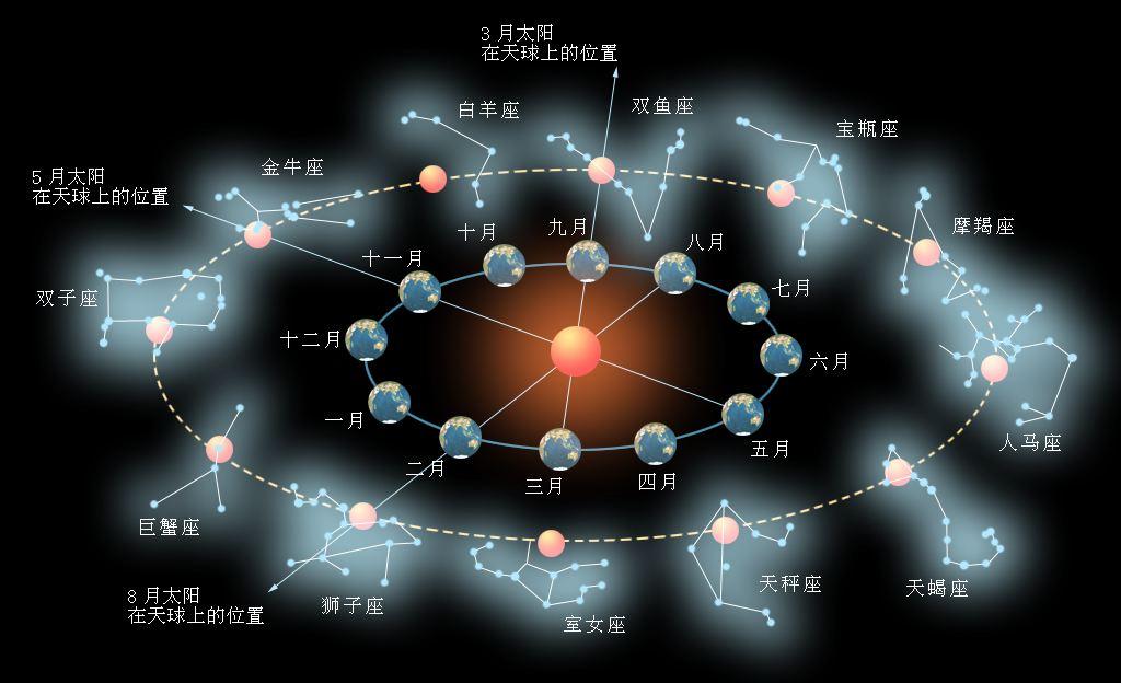 黄道十二宫牌阵应用占星术中星盘,星座,宫位,相位,行星体系,与塔罗牌