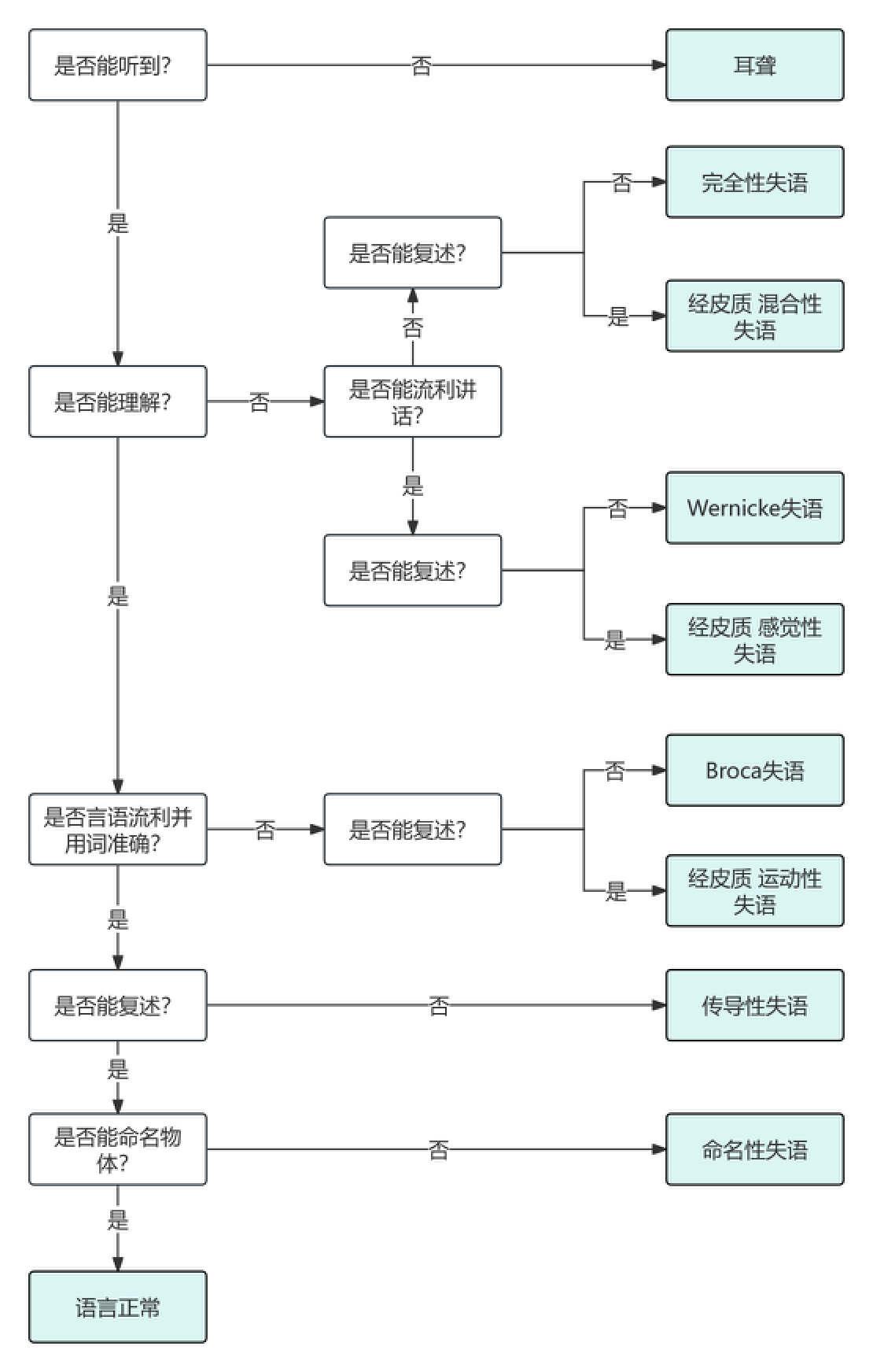 失语病人指示图图片