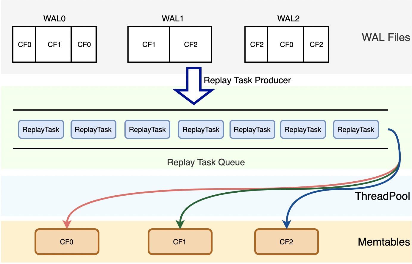 X-Engine · 性能优化 · Parallel WAL Recovery for X-Engine - 知乎