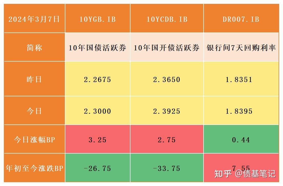 今日债市】20240307，10年国债活跃券上行3.25BP至2.3000%，中证全债上涨0.08% - 知乎