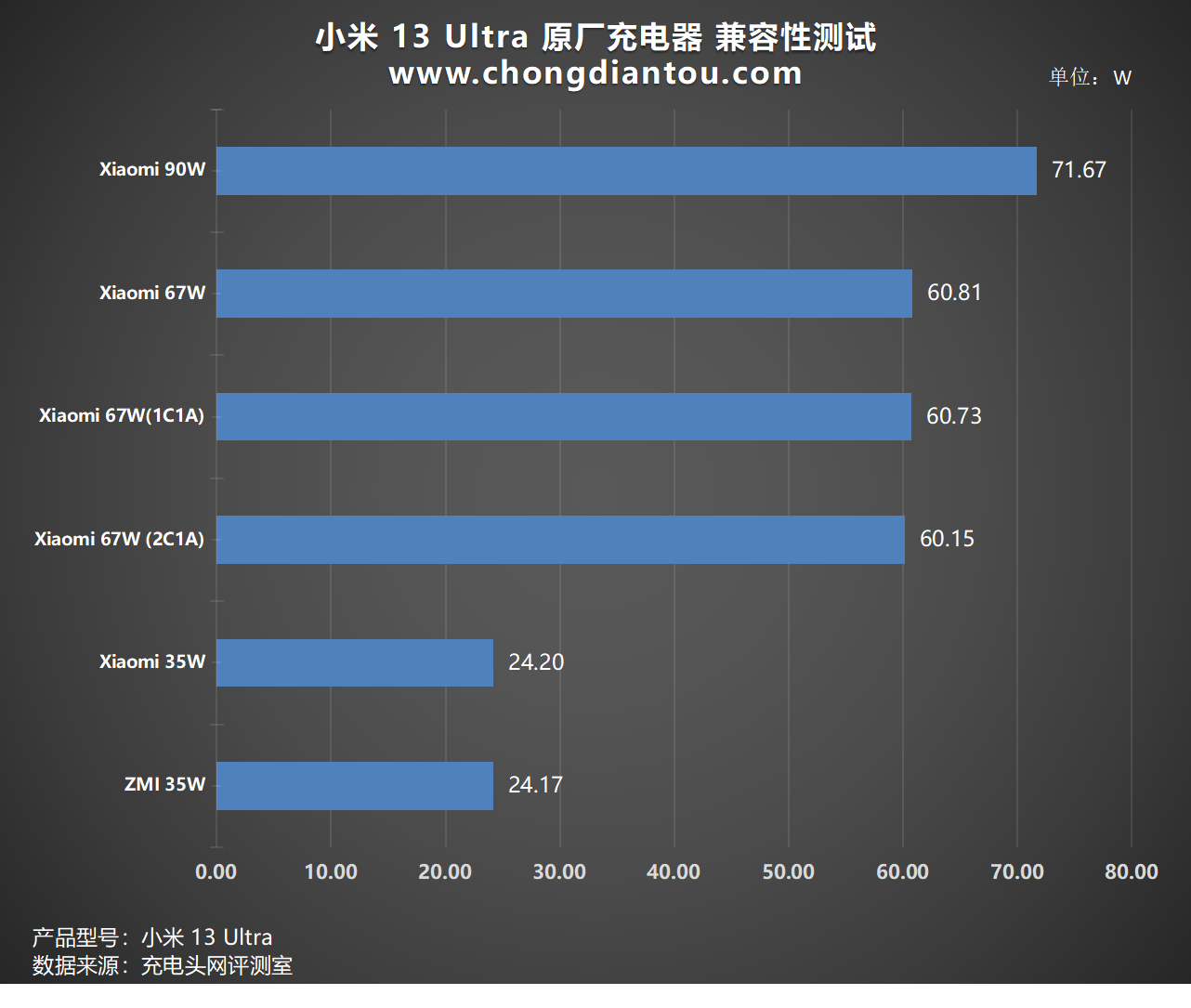 小米13 Ultra 挑战50款充电器兼容性测试 - 知乎