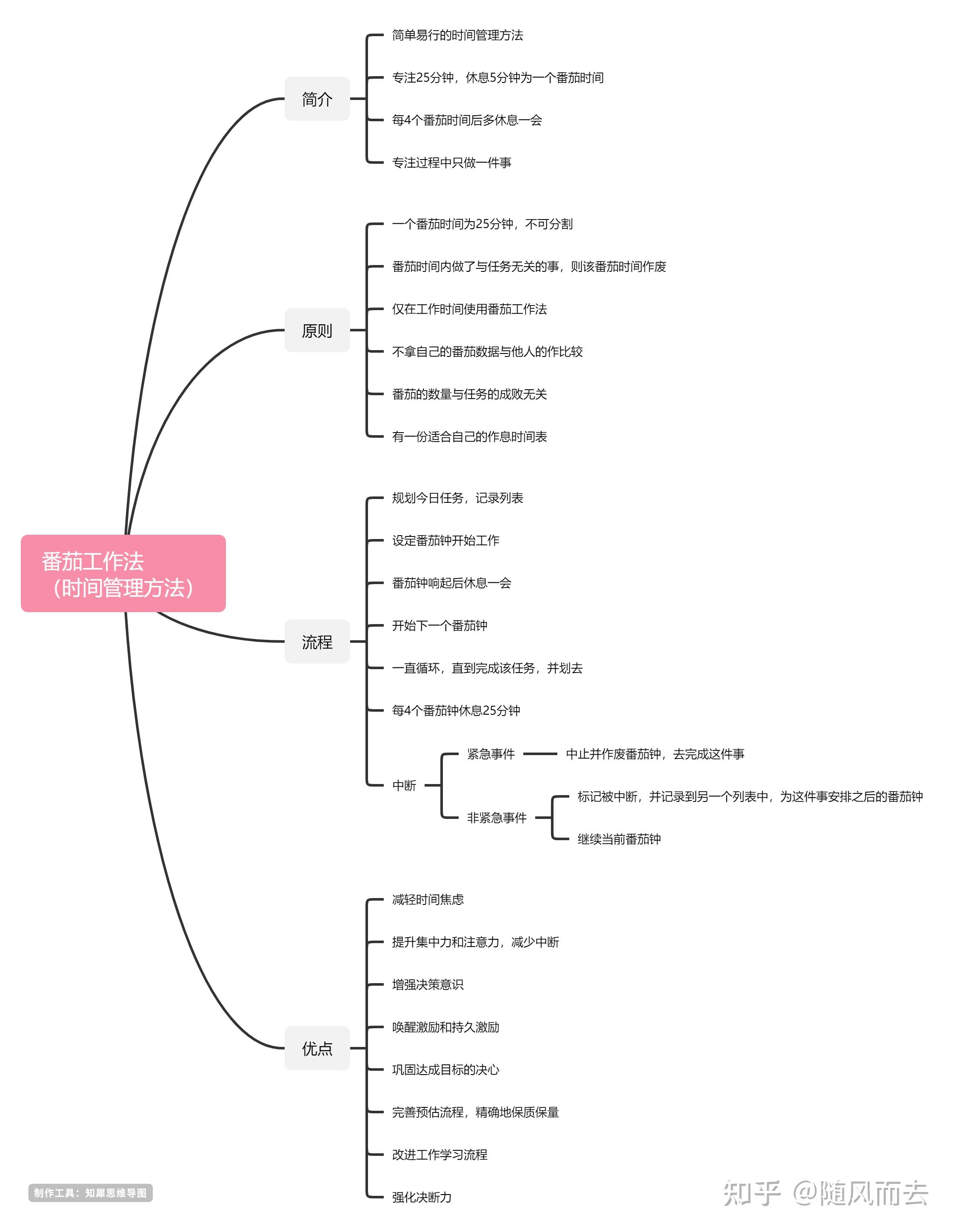 思维导图模板大全【创意又漂亮】
