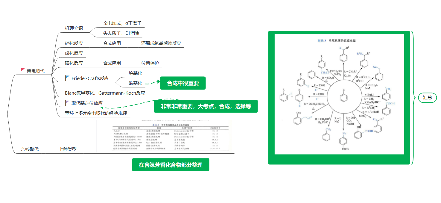 苯思维导图图片