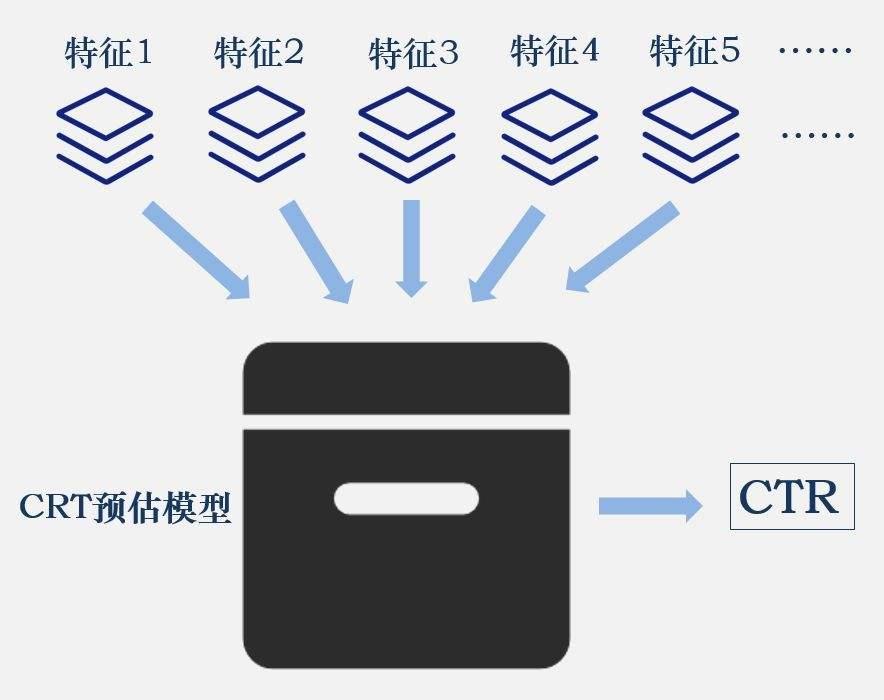 深度CTR预估模型中的特征自动组合机制演化简