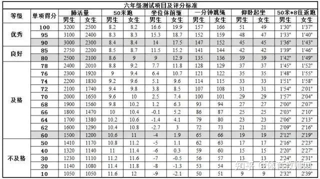 小学生体测成绩评定达到良好及以上,孩子才可以参加评优与评奖;成绩