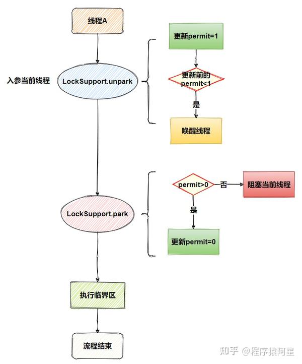  LockSupport 