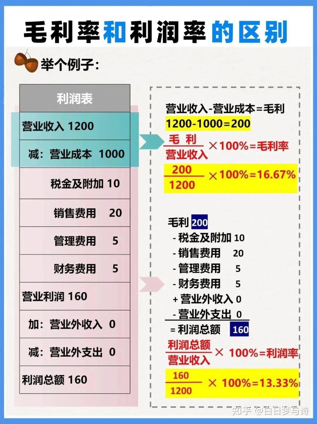 什么是毛利？什么是净利？搞懂有什么用？ - 知乎