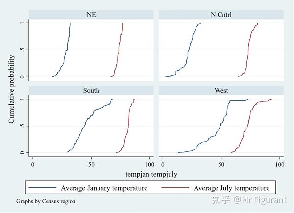 Stata学习：如何绘制分布图 distplot ？ 知乎