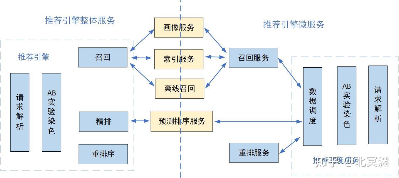 推荐系统——引擎篇 推荐系统——引擎篇