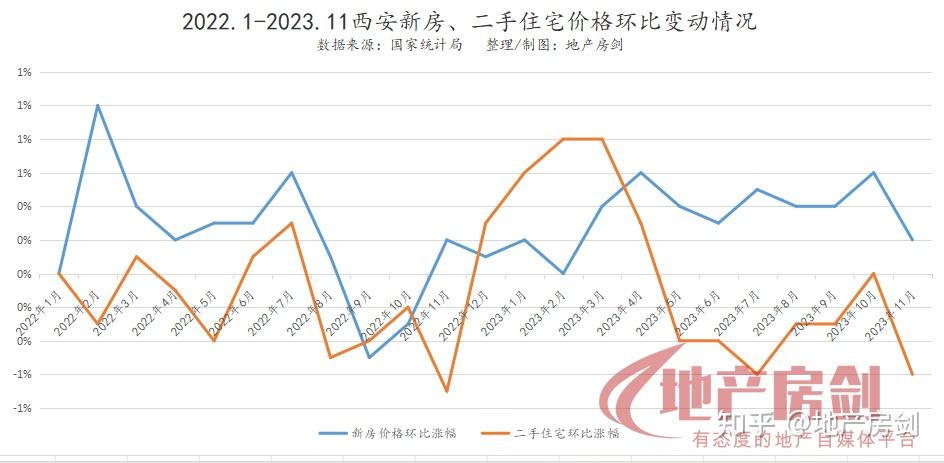 最新西安房價又變動