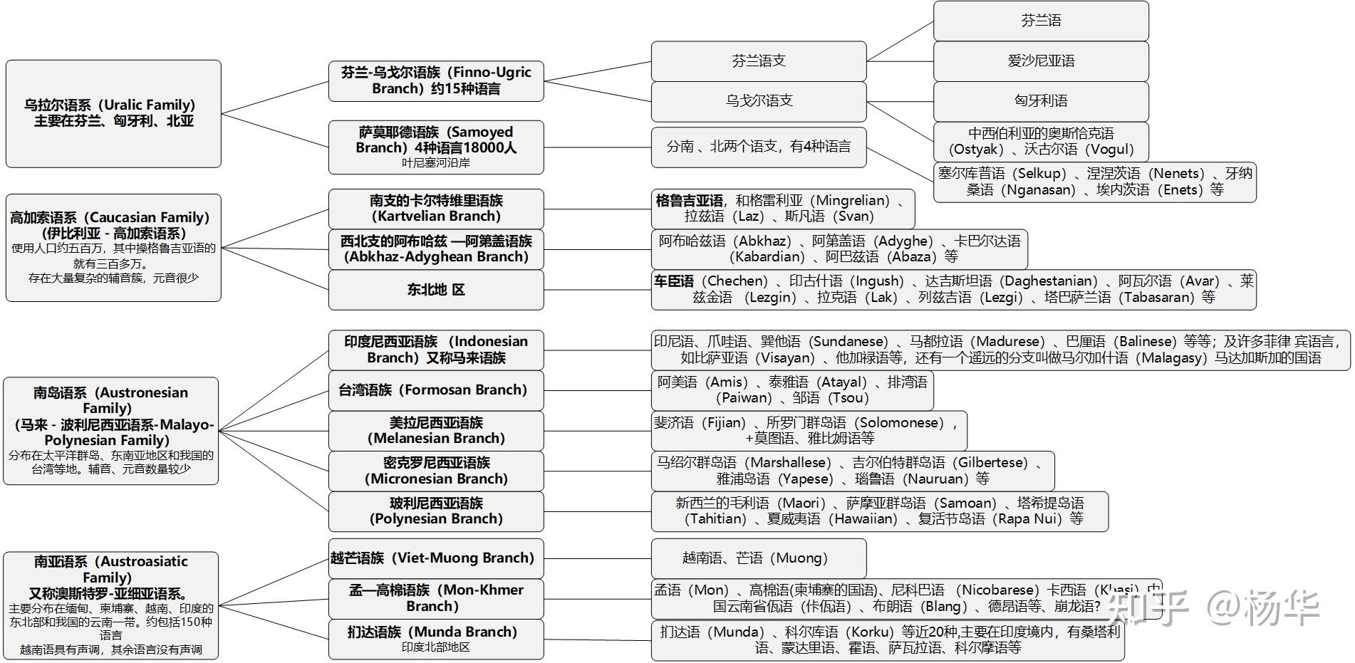 一眼看尽地球上的所有语言