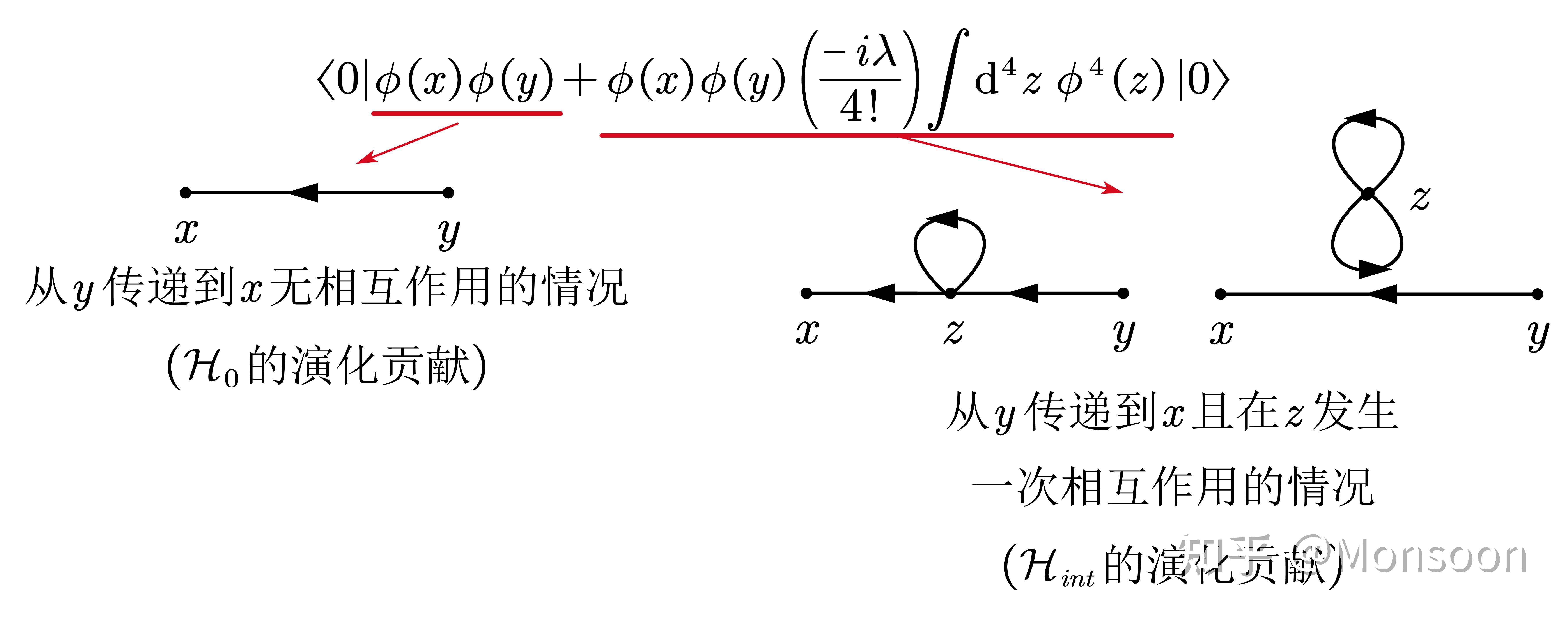 標量場的費曼微擾理論