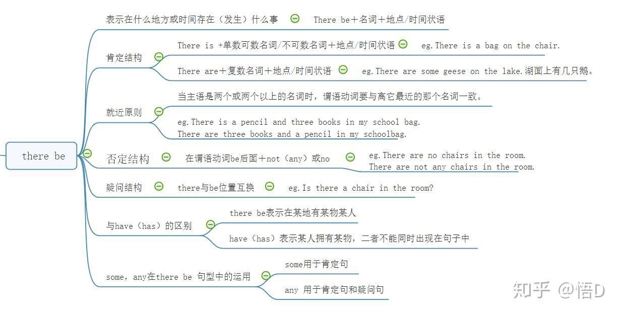 therebe句型思维导图怎么做急用