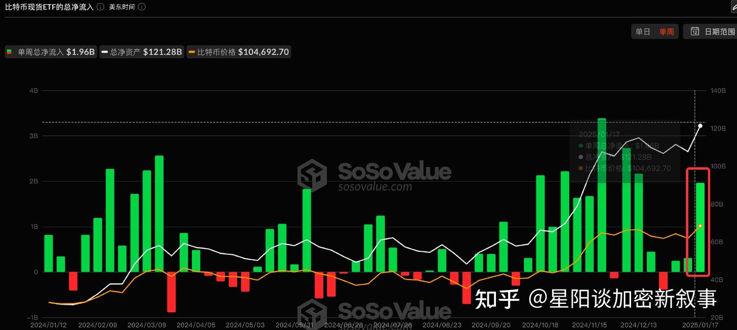 今日大事件】今日比特币上涨再次突破107,000 美元，牛市真的要来了，而且带着大量新增资金- 知乎