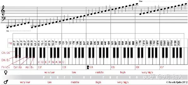 音高的记法:你要非常清楚自己的tessitura——最适合你嗓音的音域.