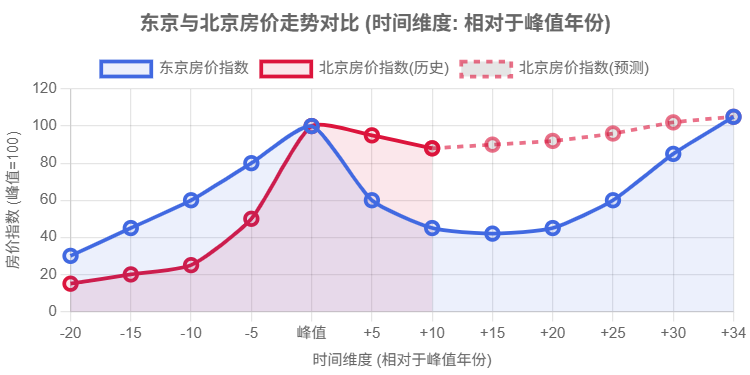 北京房价分析预测：基于东京经验的跨时空对比 - 知乎