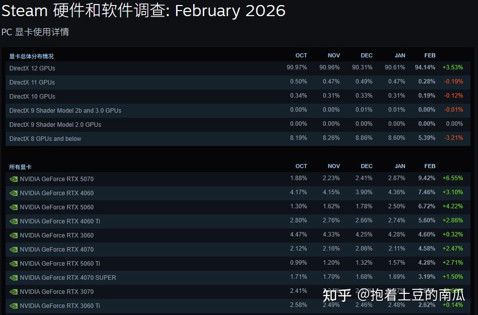 50系显卡登顶Steam硬件榜!DLSS 4.5到底把游戏体验拉到了什么新高度?