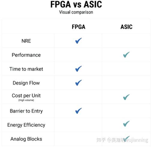 FPGA与ASIC：它们之间的区别以及使用哪一种？ - 知乎