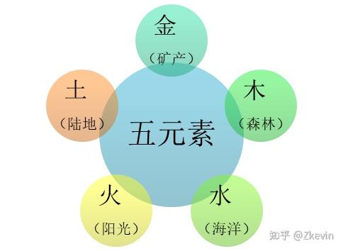 世界万物皆于五元素:金,木,水,火,土.