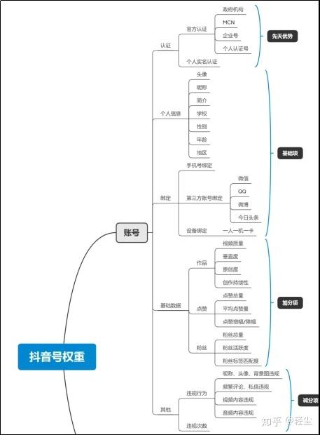 抖音算法揭秘抖音运营者必看秘籍