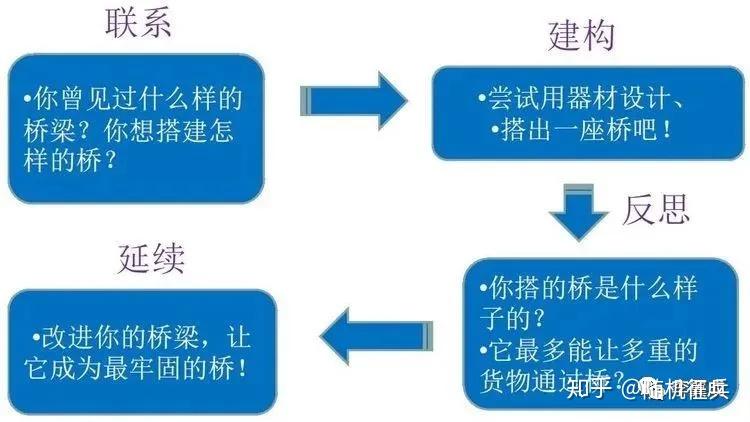 課程中現實生活的實例,和用樂高搭建的實例如下:樂高的4c教學法就是