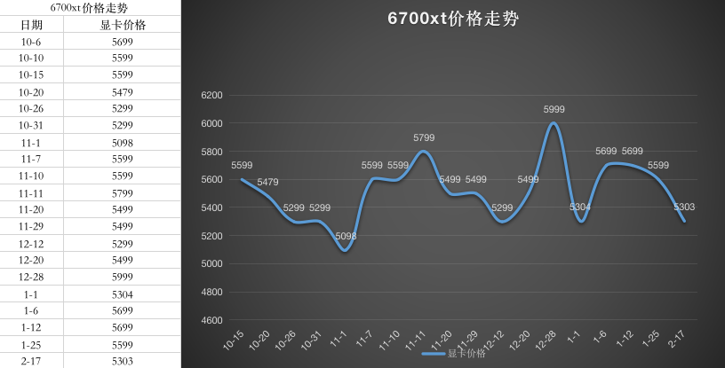 2022年3月3号显卡价格行情(3090跌破首发价11999)