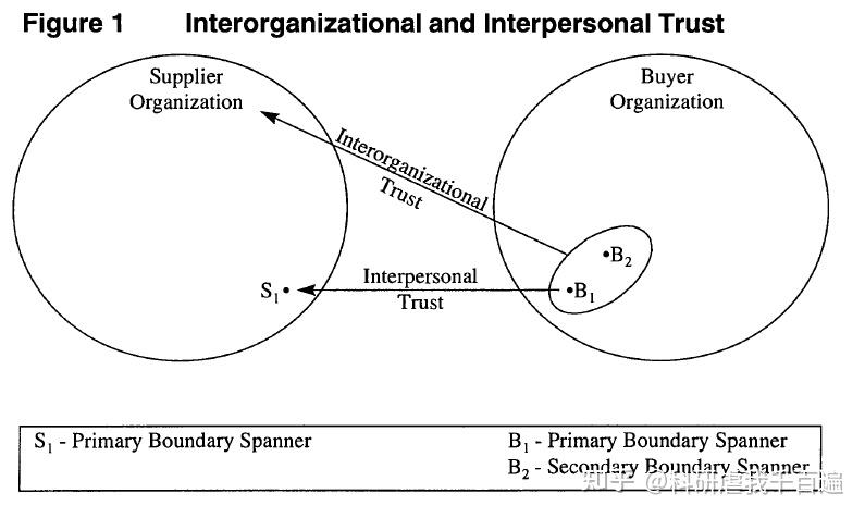 信任(Trust)研究——导读 - 知乎