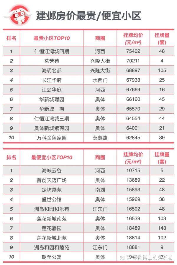 排行｜南京各区最贵和最便宜的小区是？ - 知乎