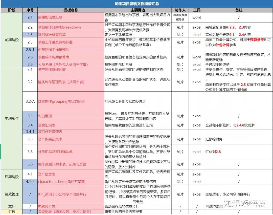动画cg制片管理常用模板合集 免费分享 快来拿!
