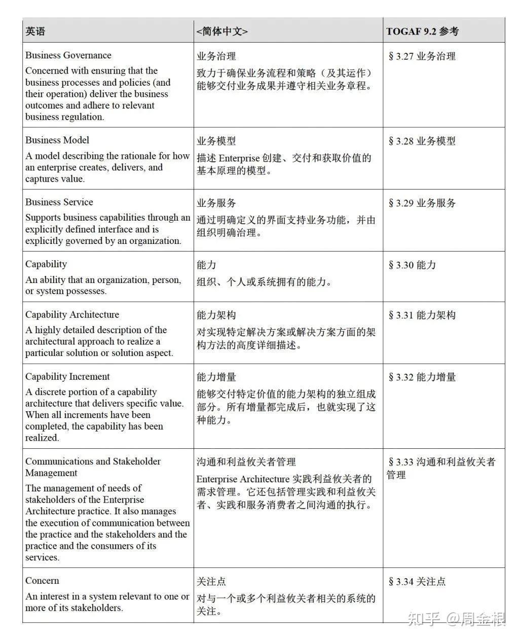 TOGAF®标准9.2版中英词汇表.pdf - 知乎