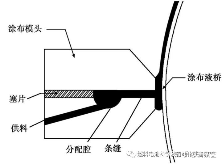 简介涂布分离法图片