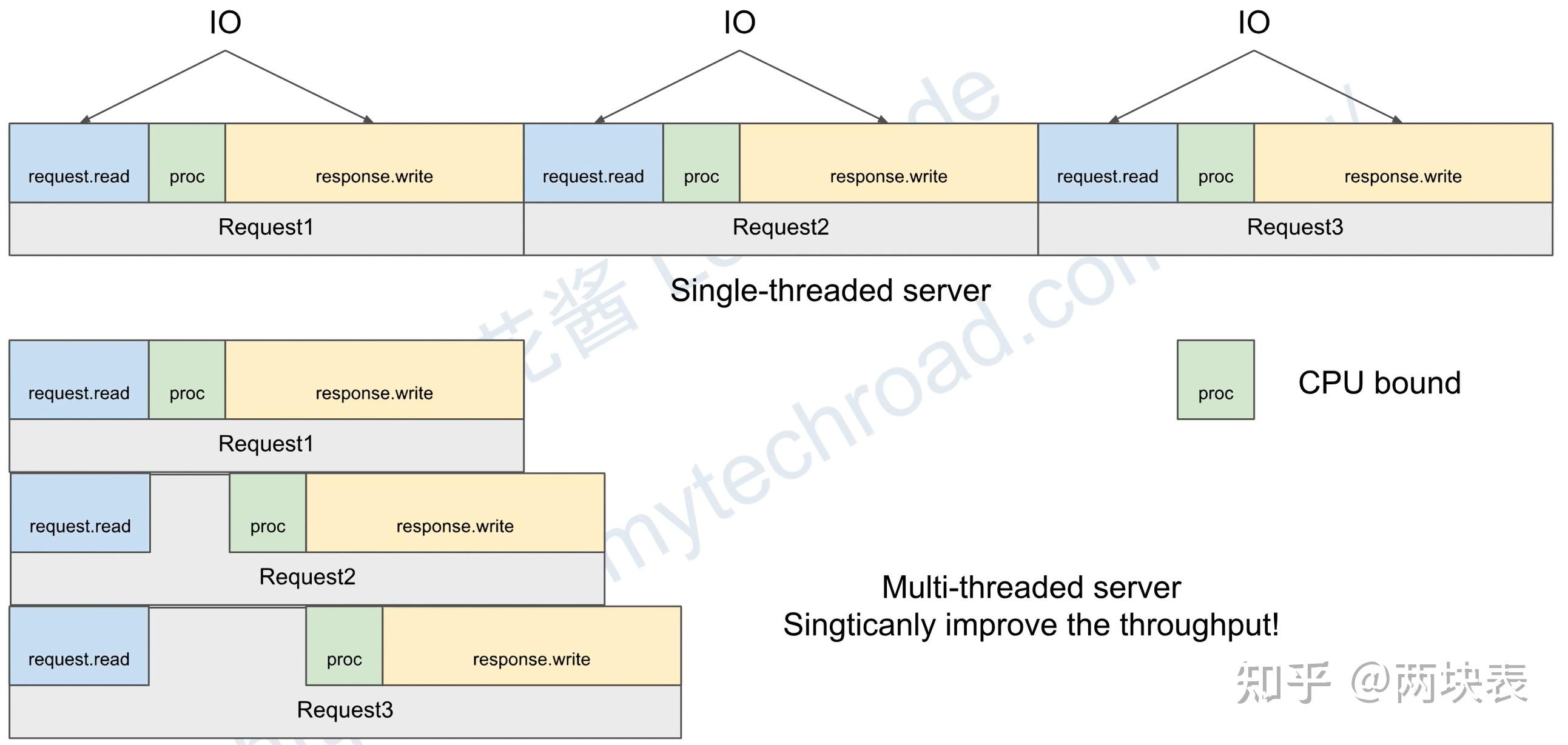  why multithreading 