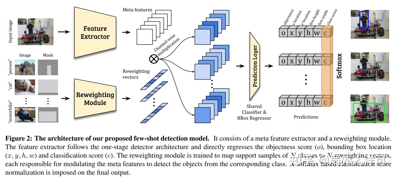 Few-shot Object Detection via Feature Reweighting 阅读笔记 - 知乎