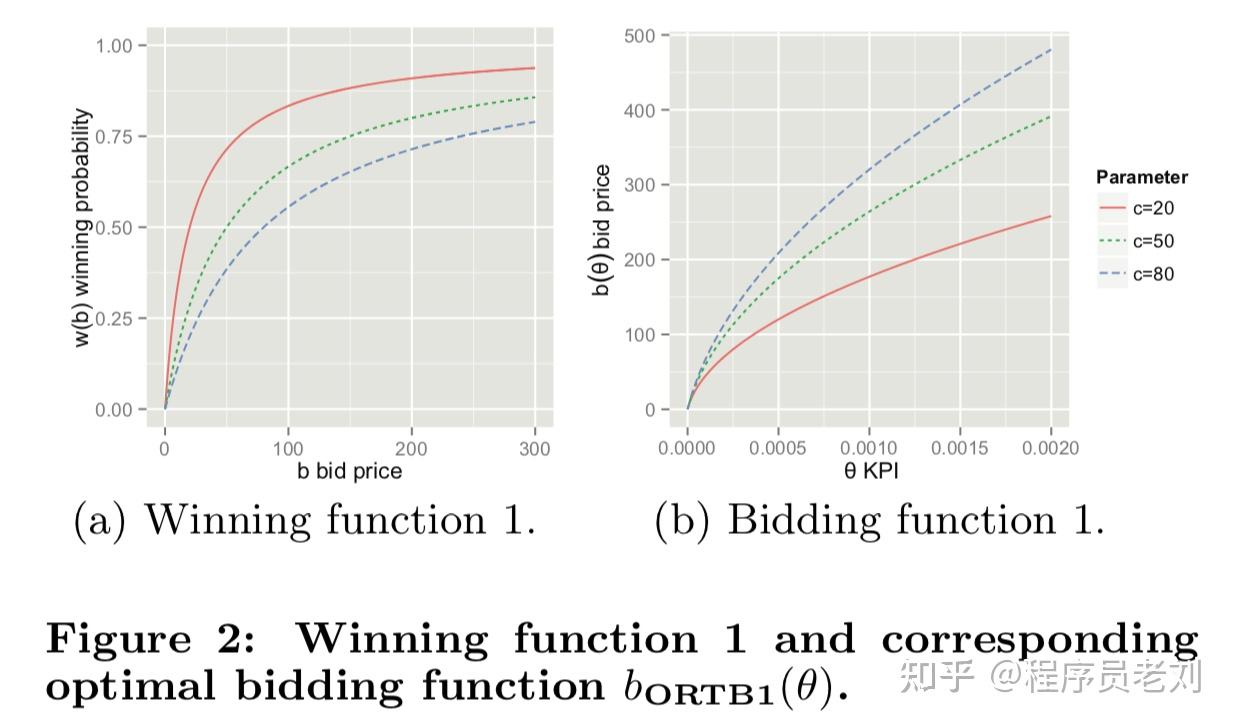 [广告策略算法论文鉴赏系列]：Optimal Real-Time Bidding For Display Advertising - 知乎