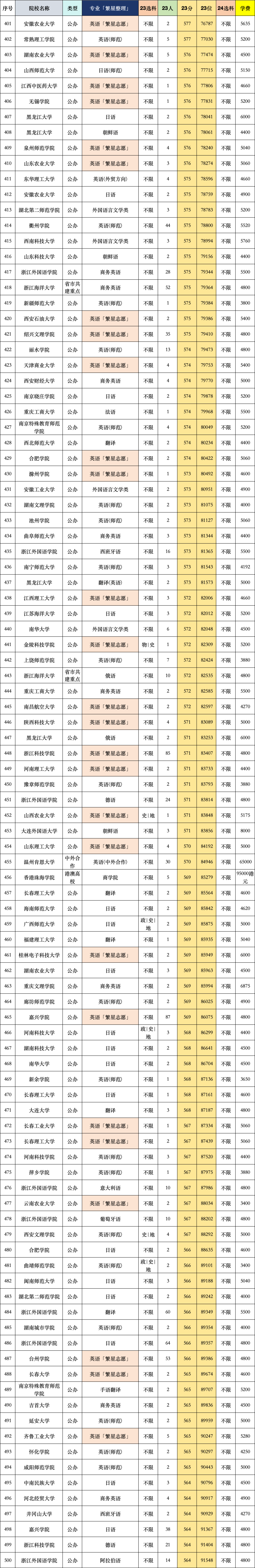 外国语言文学类专业录取数据 - 知乎