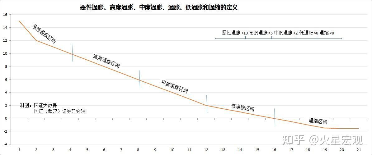 从恶性通胀到通缩,如何区分物价的五种状态?通缩有何危害? - 知乎