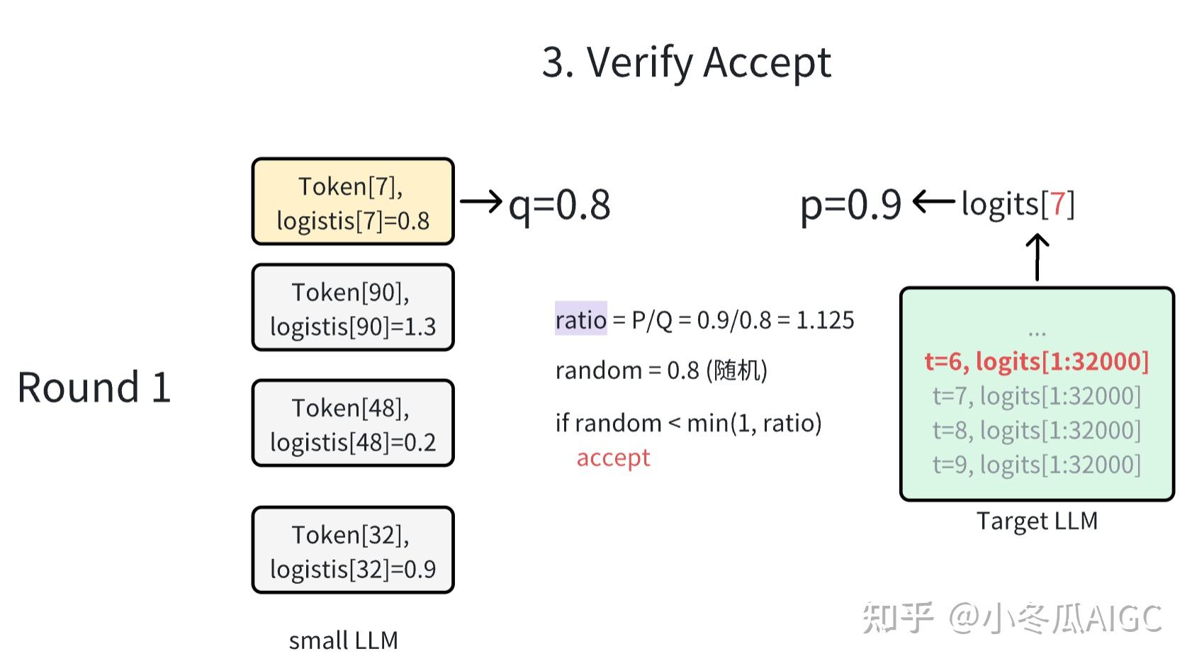 【手撕LLM-Speculative Decoding】大模型迈向"并行"解码时代 - 知乎